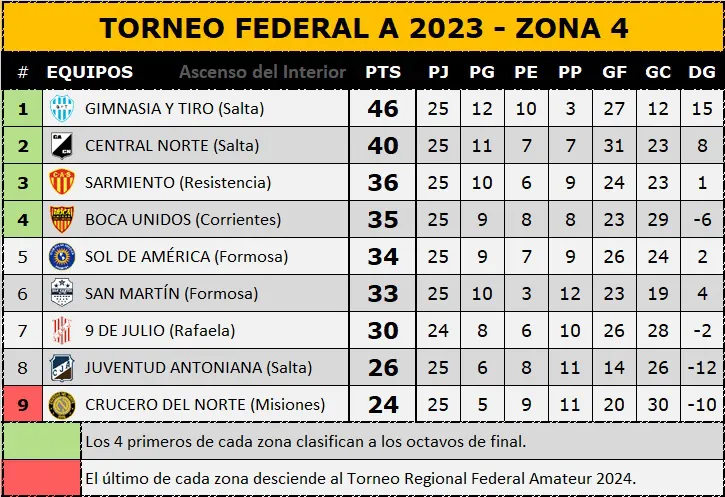 tabla federal A