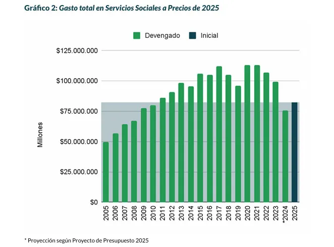 ACIJ sobre el Presupuesto en Servicios Sociales