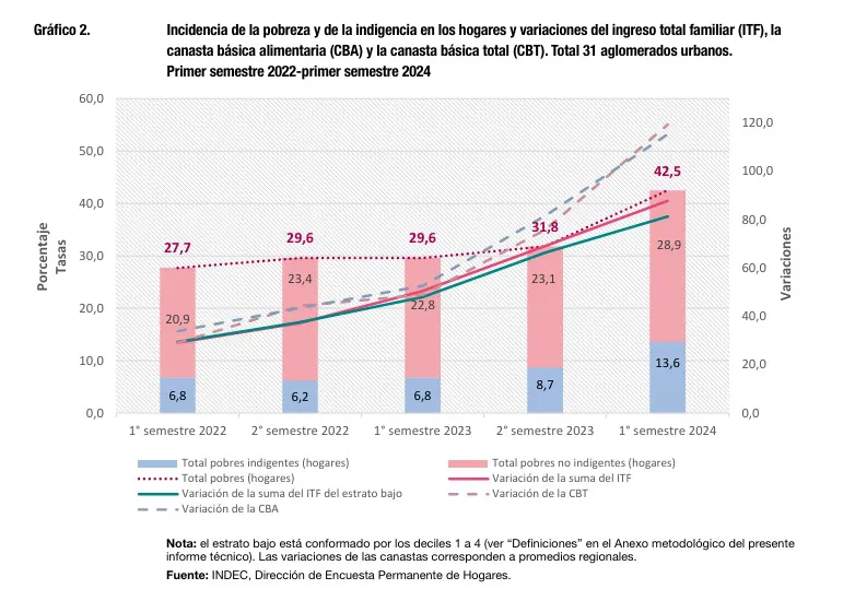 Pobreza en la era Milei