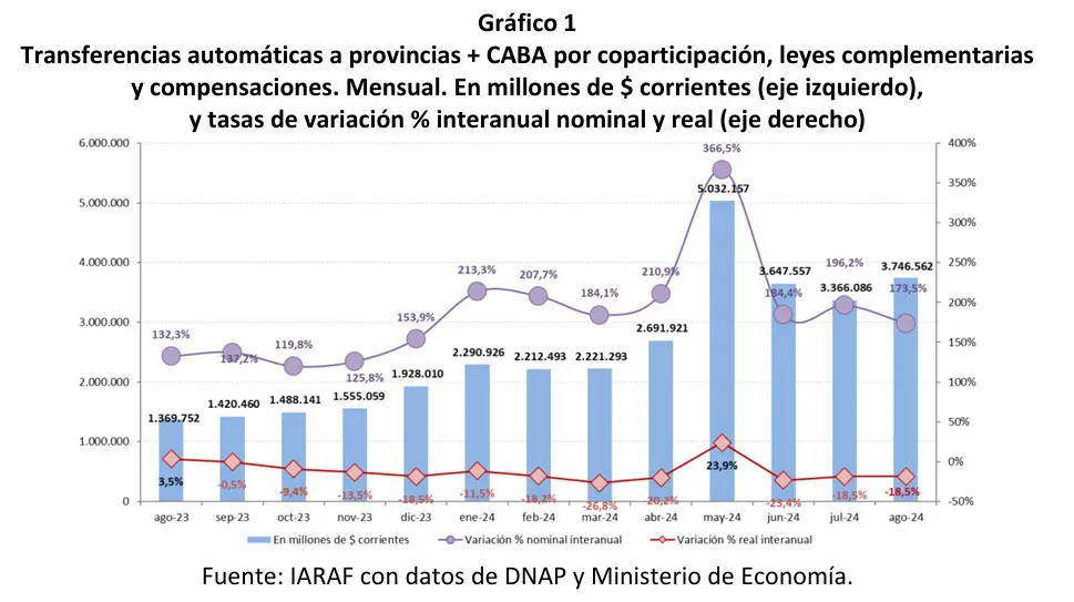 IARAF sobre caida de transferencias Nacionales