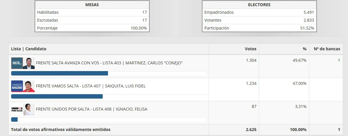 Resultados de las elecciones 2023 en Aguas Blancas, categoria Intendente