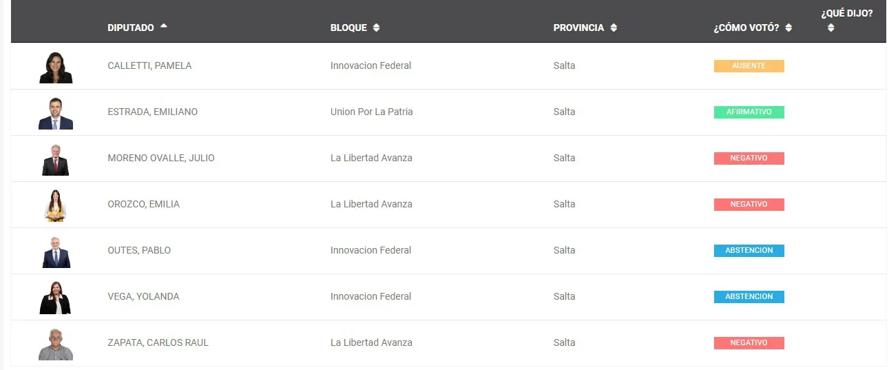 Asi votaron los salteños el veto de Milei a la ley jubilatoria