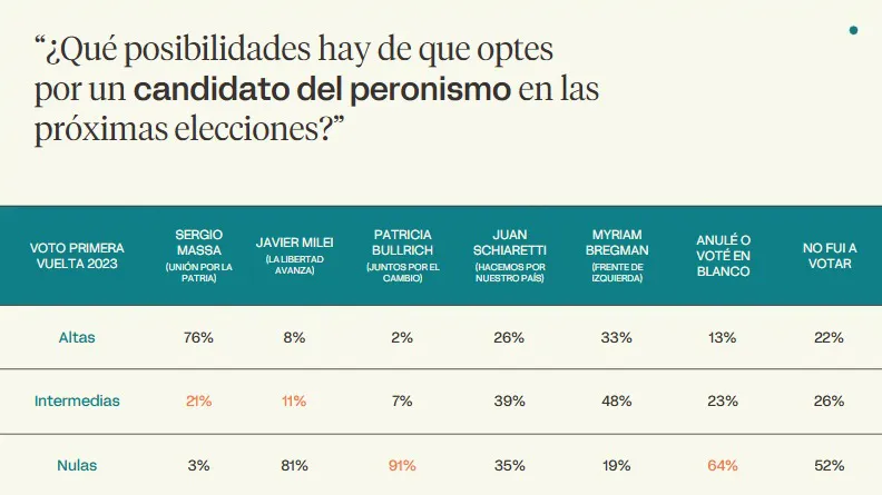 Libertarios desencantados van por el peronismo
