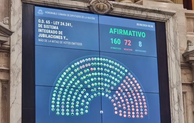 Diputados aprueba proyecto de movilidad jubilatoria