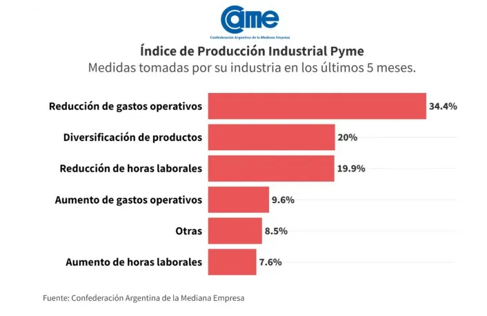 Medidas por crisis - CAME