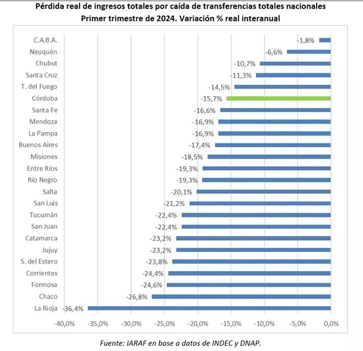 Recorte a las Provincias - IARAF