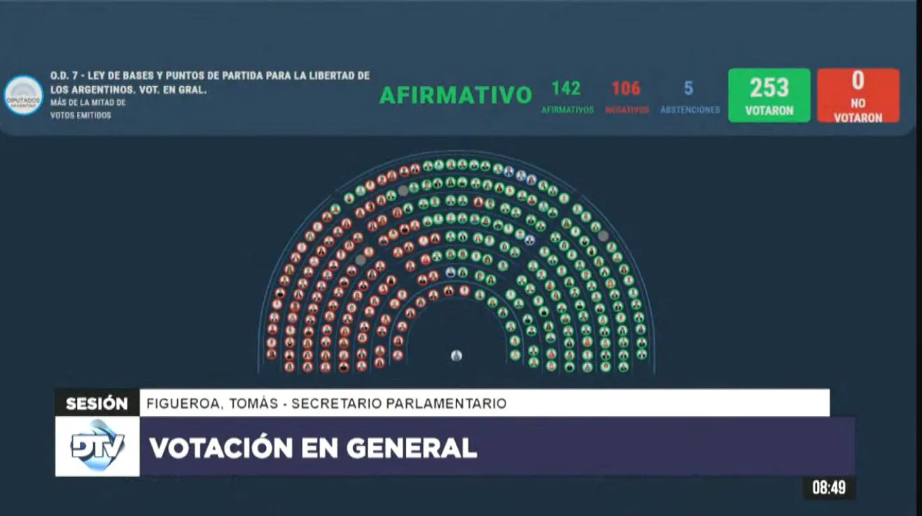 Diputados dio media sancion a Ley Bases
