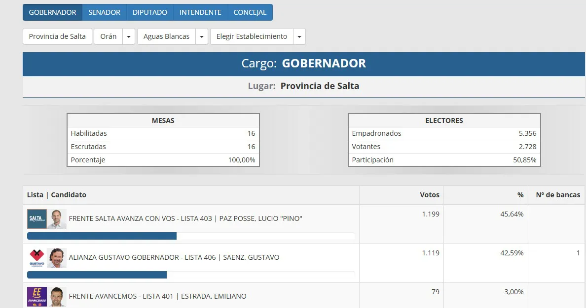 Eleccion 2023, resultados de Aguas Blancas, categoria Gobernador