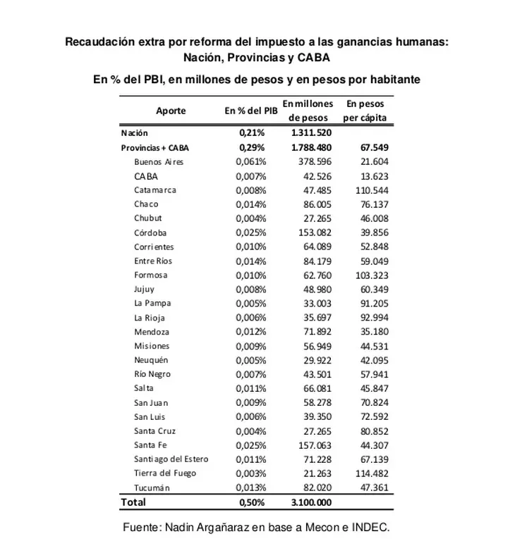 Impuesto a las Ganancias