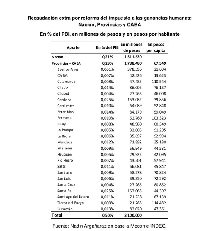 IARAF sobre Ganancias