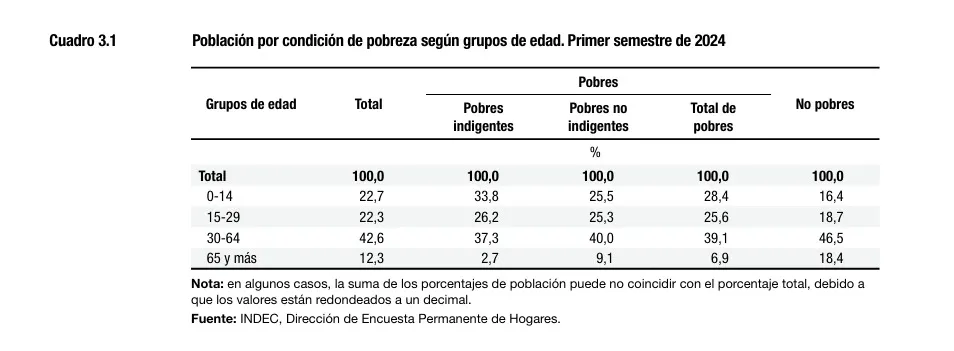 La pobreza por edades