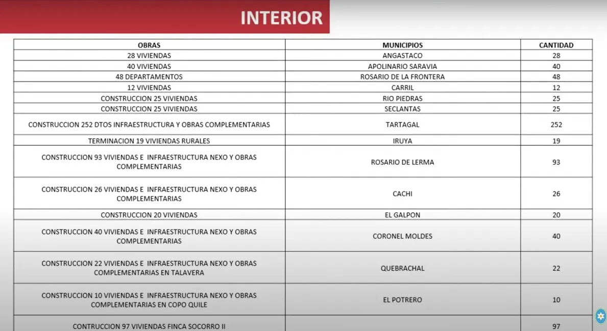 Viviendas para el Interior Salteño
