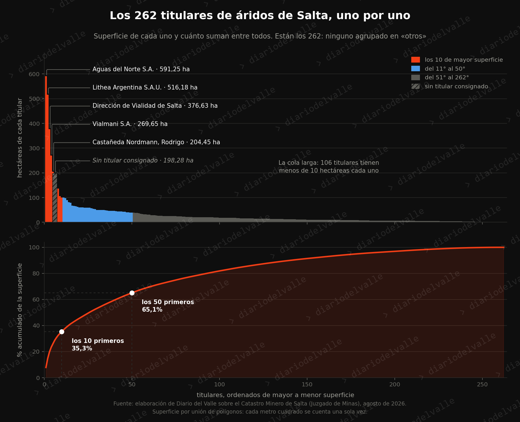 Superficie de las canteras de áridos en Salta por titular: los 262 del padrón, ordenados de mayor a menor