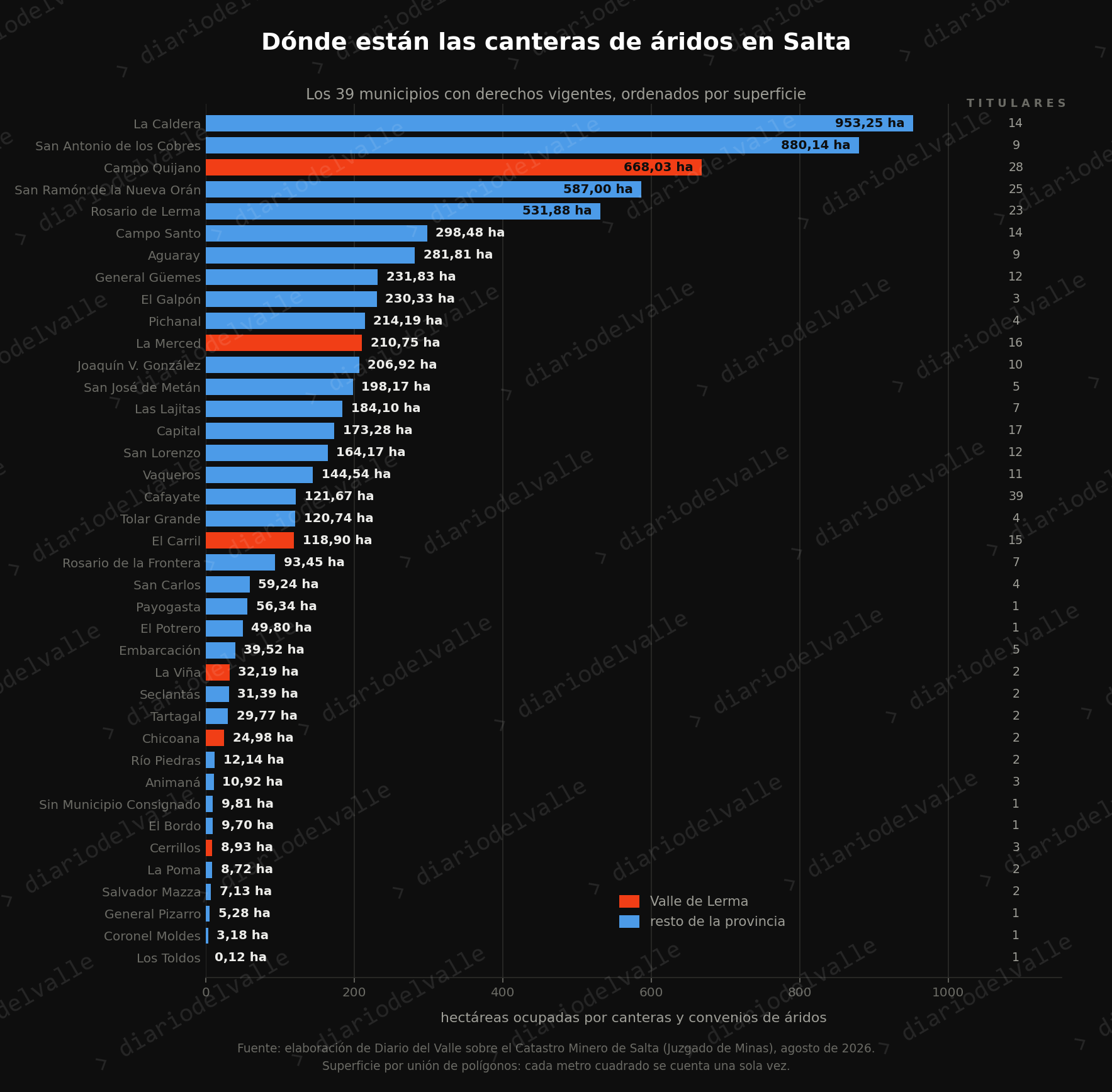 Dónde están las canteras de áridos en Salta: los 39 municipios con derechos vigentes ordenados por superficie